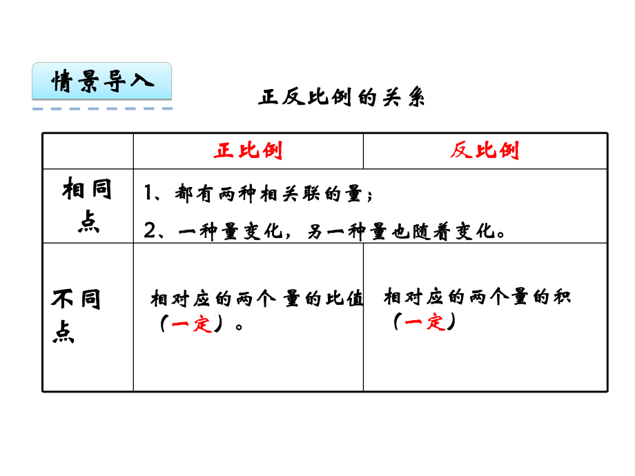 冀教版六年级下册数学《正比例-反比例》复习课件.ppt_第3页