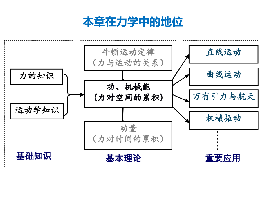 人教版高一物理必修二-第七章-机械能守恒定律-说课教材分析一等奖优秀课件.ppt_第2页