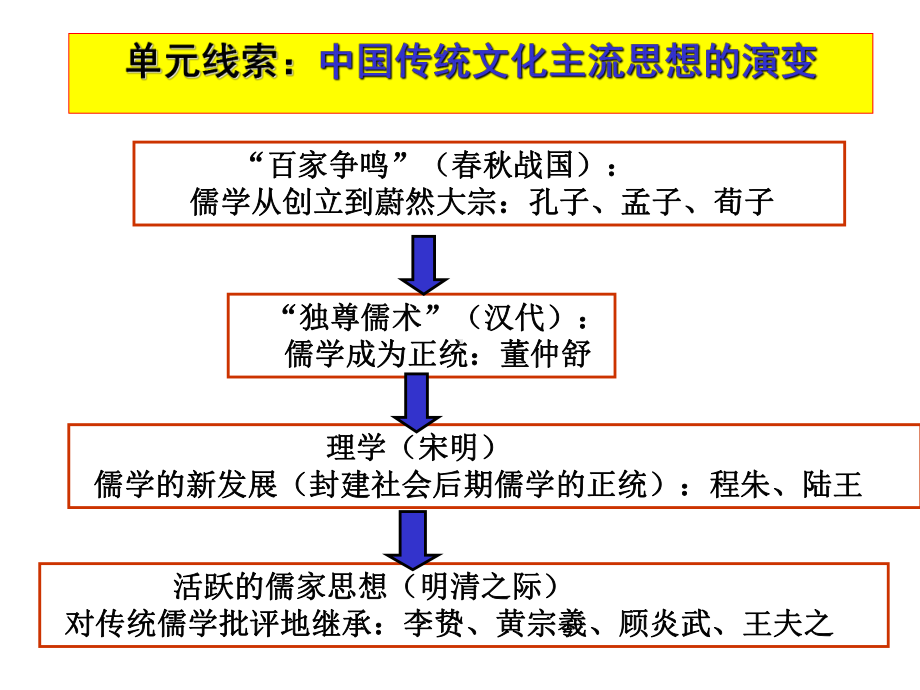 人教版历史必修三第2课罢黜百家独尊儒术(共20张)课件.pptx_第2页