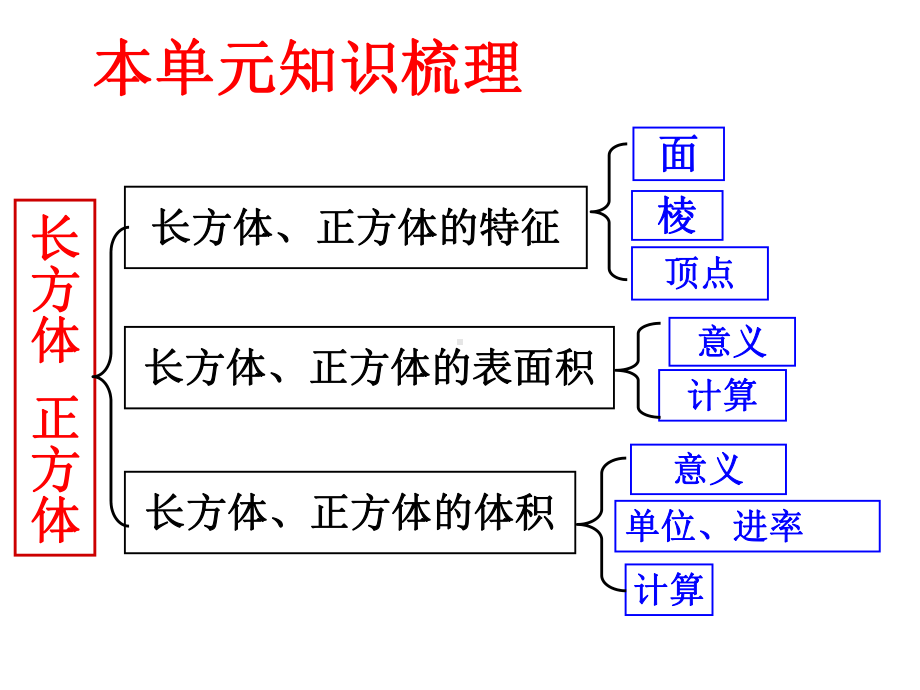 五年级下册数学课件-长(正)方体的表面积和体积的整理与复习｜北师大版.pptx_第2页