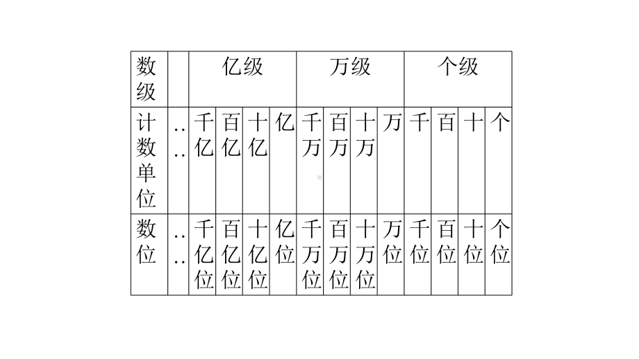 人教版数学四上《大数的认识》课件4.ppt_第3页