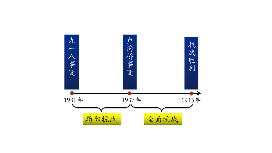 初二历史(人教版)《-正面战场的抗战》（教案匹配版）国家级中小学课程课件.pptx_第3页