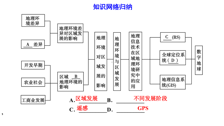 人教版高中地理必修三一轮总复习整合提升课件.ppt_第2页