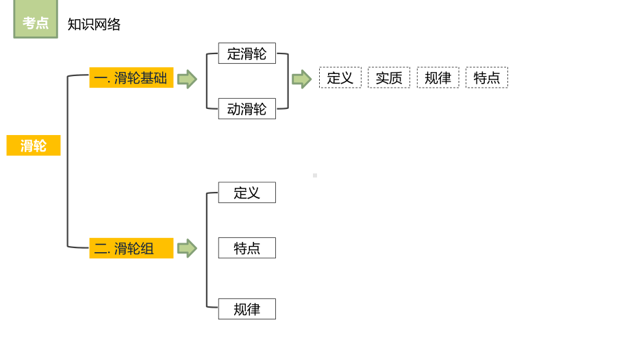 中考物理总复习-滑轮及滑轮组(共45张)课件.pptx_第2页