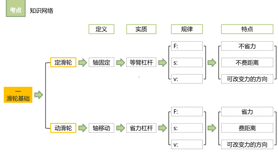 中考物理总复习-滑轮及滑轮组(共45张)课件.pptx_第3页