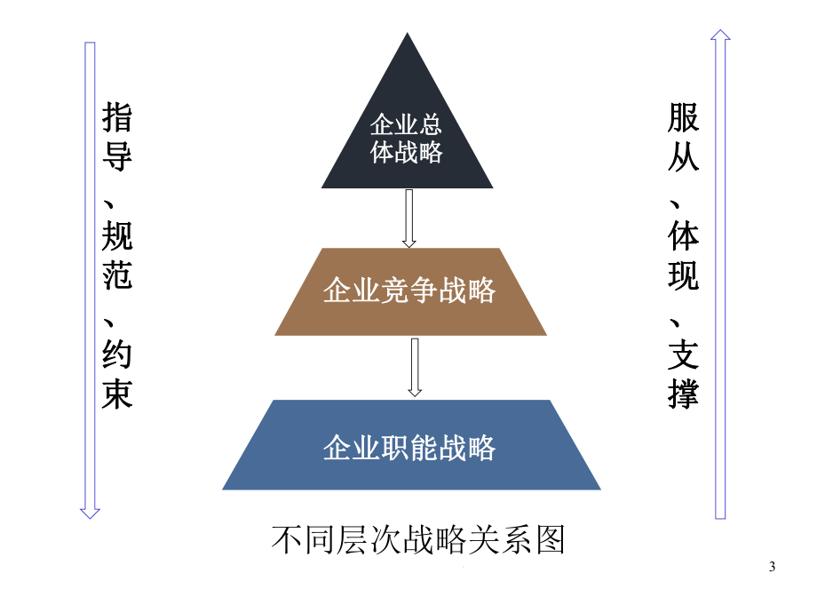 企业战略类型的分类课件.ppt_第3页