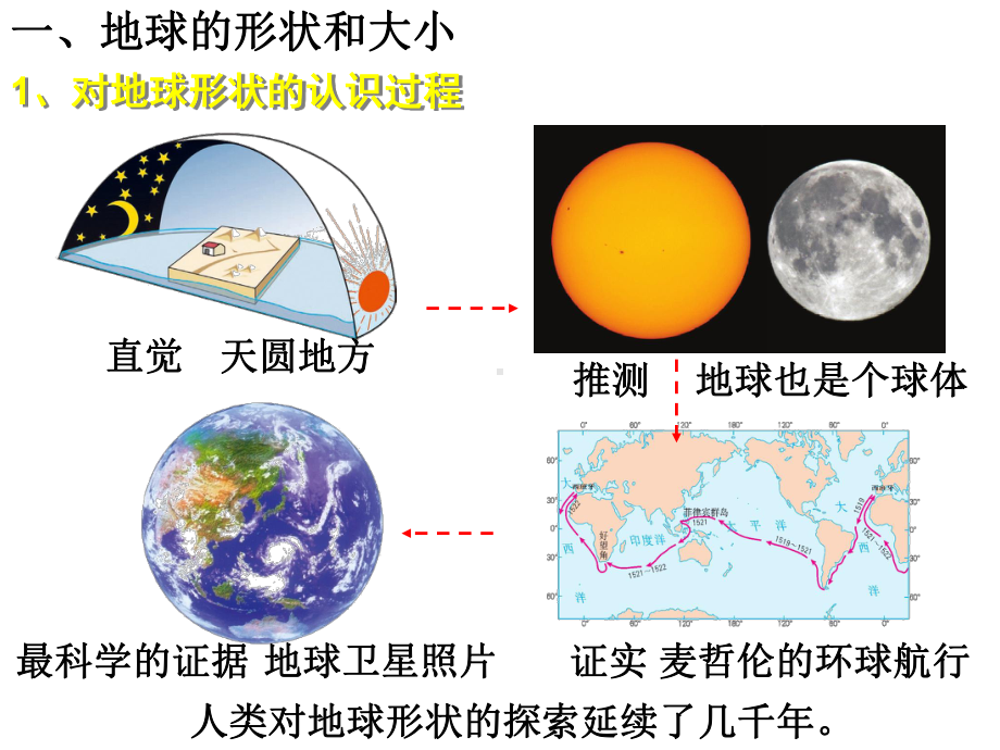 人教版-七年级-上册-地理第一章第1节《地球和地球仪》课件-(共33张).ppt_第3页