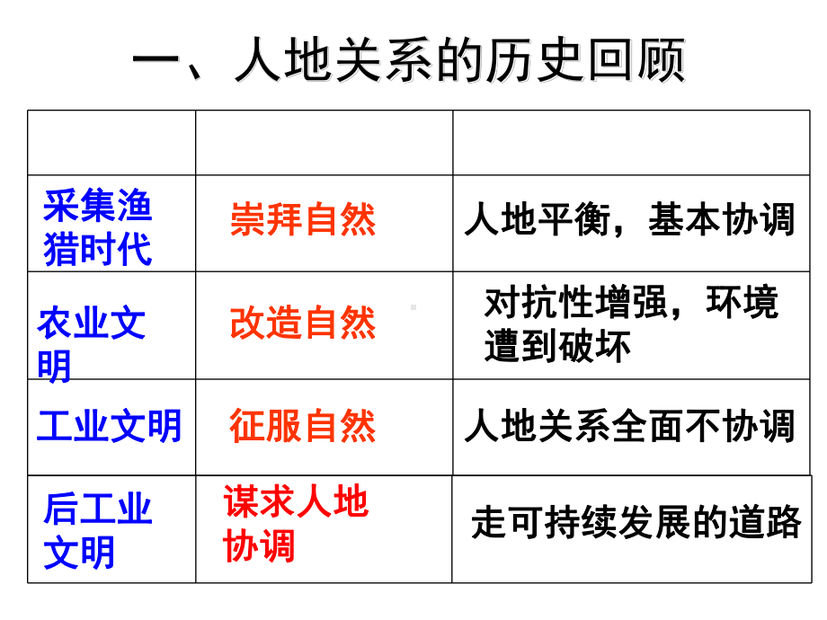 人教版高中地理必修二第六章第一节人地关系思想的演变-一等奖优秀课件.ppt_第3页