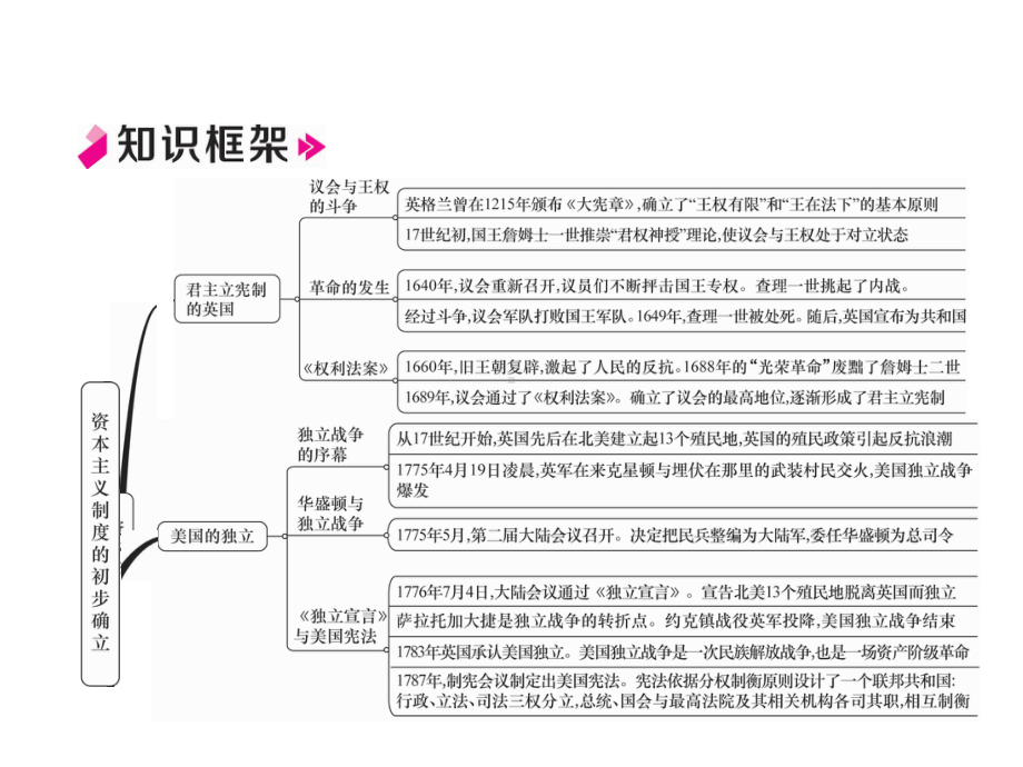 九年级历史上册第6单元资本主义制度的初步确立总结提课件.ppt_第2页