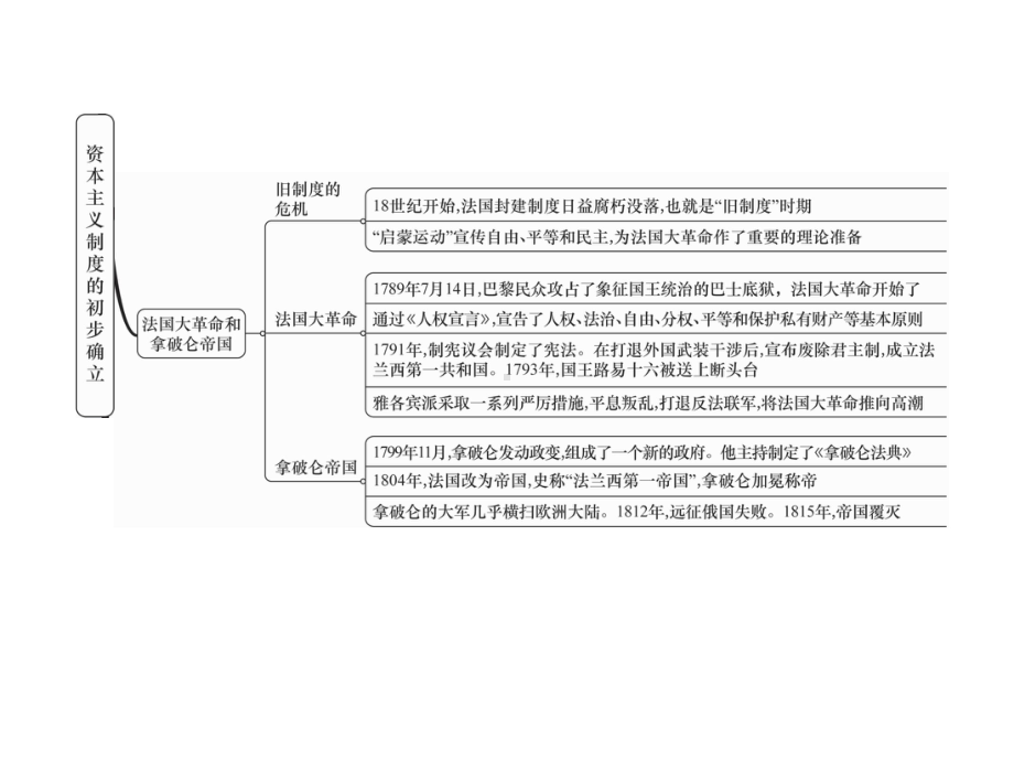 九年级历史上册第6单元资本主义制度的初步确立总结提课件.ppt_第3页