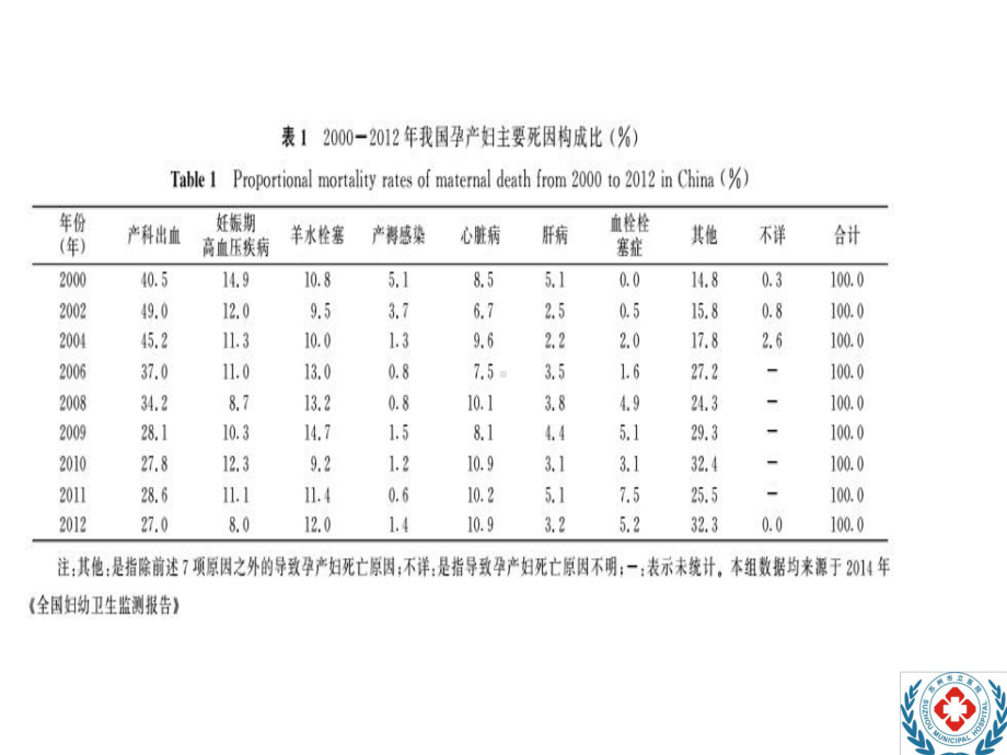 产后出血规范诊治和应急救治要点课件.pptx_第3页