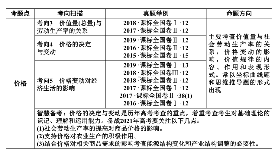 人教版政治课件必修1-第1课.ppt_第3页