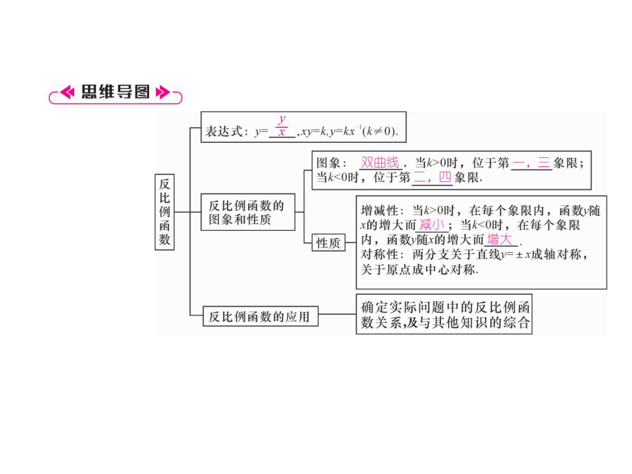 九年级数学上册-第1章-反比例函数整合与提升课件-(新.ppt_第2页