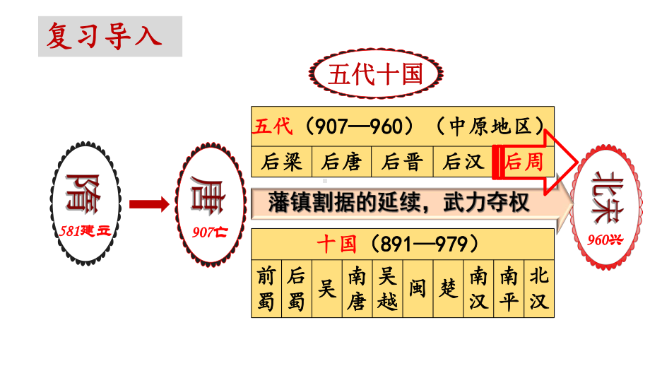 人教部编版七年级历史下册第6课-北宋的政治课件.ppt_第3页