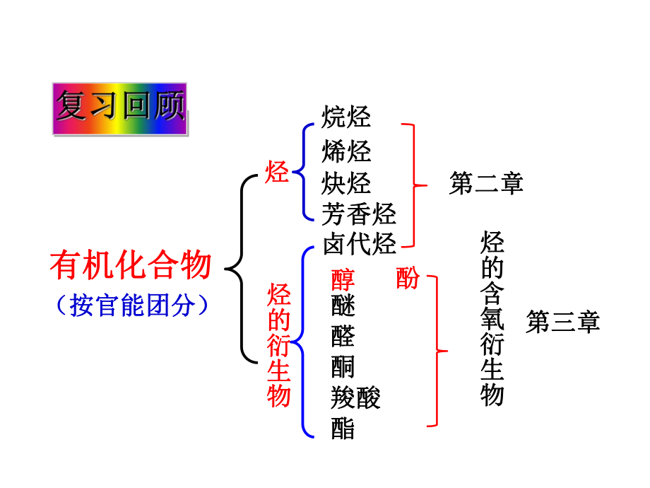 人教版高二化学选修5第三章第一节醇-课件高中化学公开课.pptx_第2页