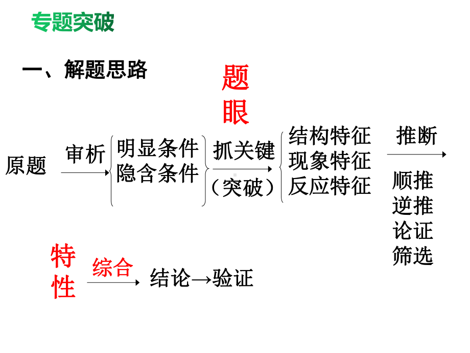 初中化学九年级物质的转化与推断教学课件.ppt_第2页