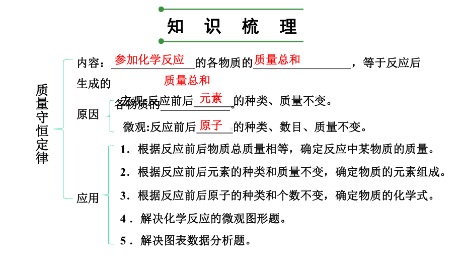 人教版九年级化学中考复习《质量守恒定律及应用》课件(共18张).pptx_第3页