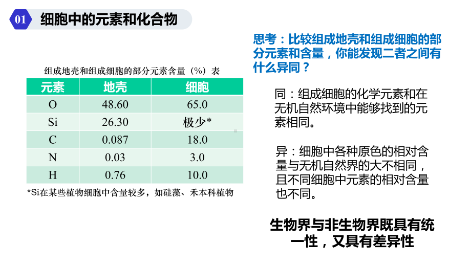 人教版高中生物必修一第一节细胞中的元素和化合物课件.pptx_第3页