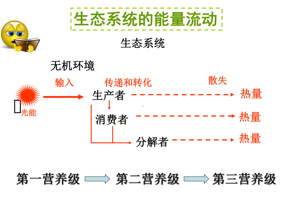 人教版高中生物必修三第5章第2节-生态系统的能量流动-课件(共38张).ppt_第3页