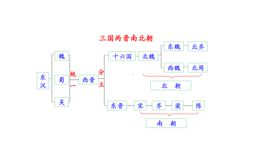 初一历史(人教版)《魏晋南北朝的科技与文化》（教案匹配版）国家级中小学课程课件.pptx_第3页