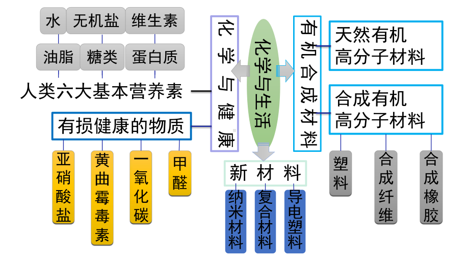 九年级化学下册第十二单元复习课件.ppt_第2页