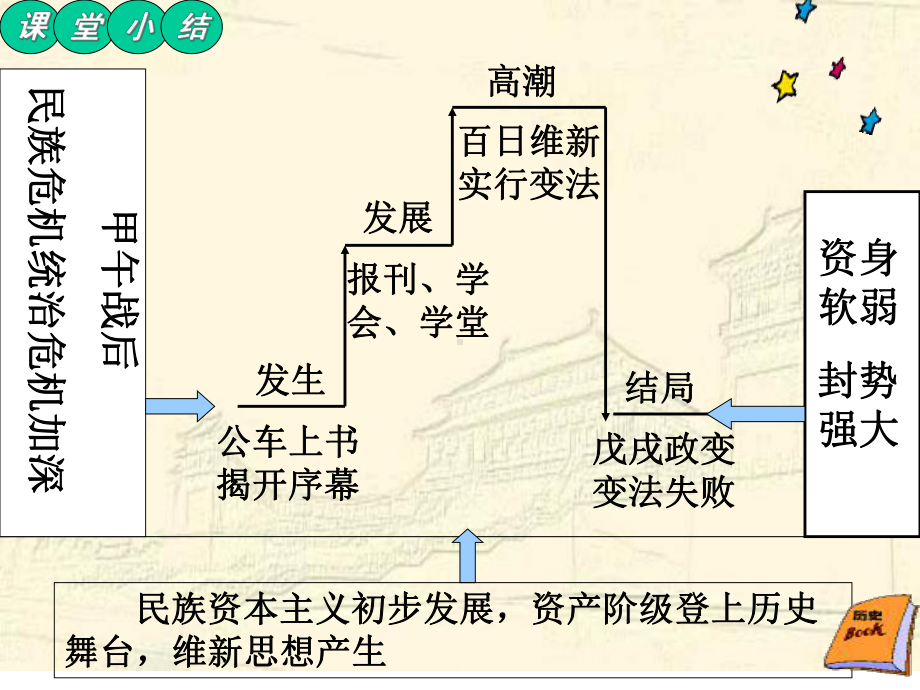 人教版高二历史选修一历史上重大改革回眸-第九单元戊戌变法第4课戊戌政变课件-(共31张).ppt_第3页