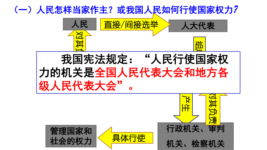 人教版高中政治必修2第三单元人民代表大会：国家权力机关(共21张)课件.ppt_第3页