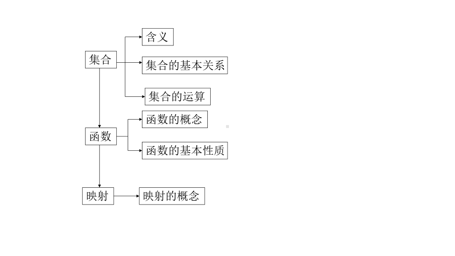 人教版高中(必修一)数学知识点总结课件.ppt_第2页