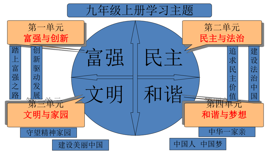 人教版九年级道德和法治上册课本内容思维导图(24张幻灯片)课件.ppt_第3页