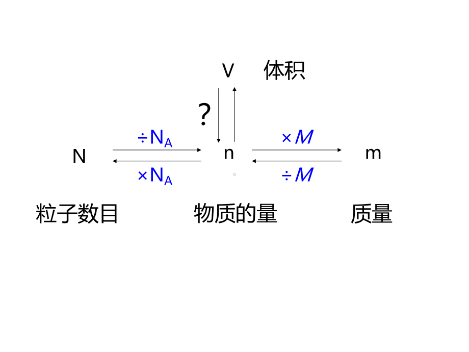 人教版高中化学必修一课件：必修1-122《气体摩尔体积》.pptx_第2页