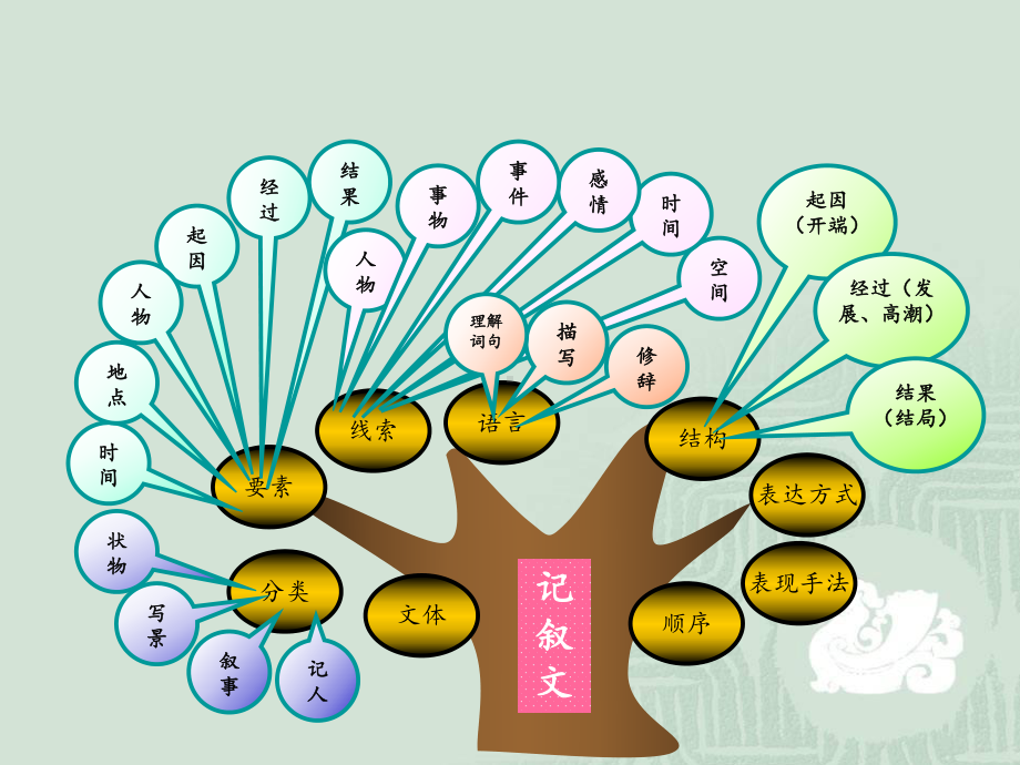 初中语文知识系统梳理(思维导图)课件.ppt_第2页