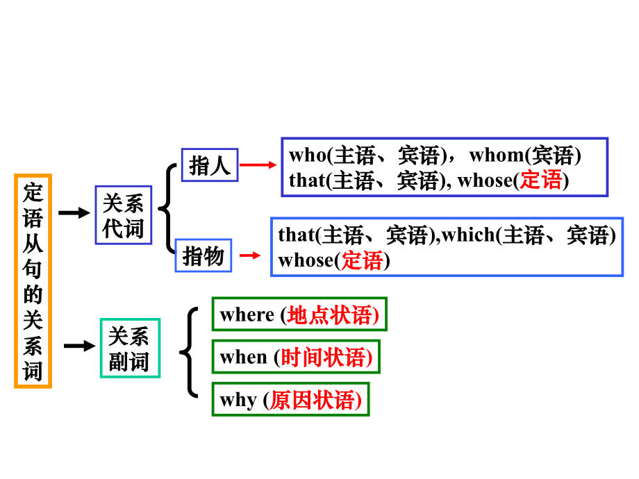 中考英语定语从句专题课件(共32张).ppt_第3页