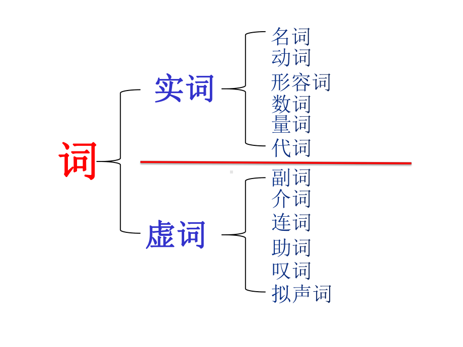 人教部编版七年级语文下册语法-词性课件(共21张).ppt_第2页