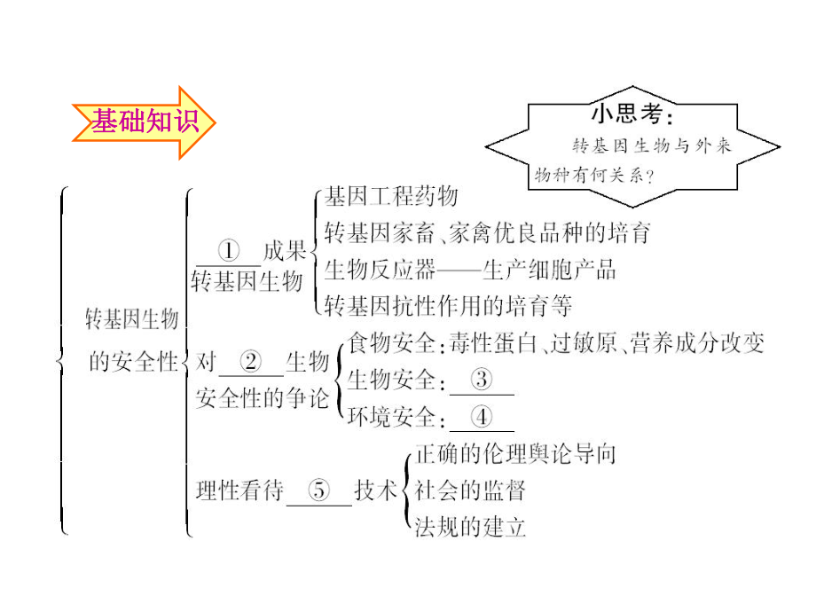 人教版高考总复习生物选修34课件.ppt_第3页