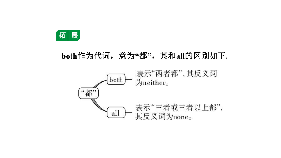 人教版中考英语知识点复习-八年级(上)-Units-3~4课件.ppt_第3页