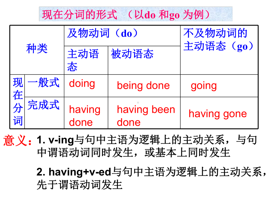 人教版高中英语必修四第四单元语法课件-Grammar-V-ing作状语(共33张).ppt_第3页