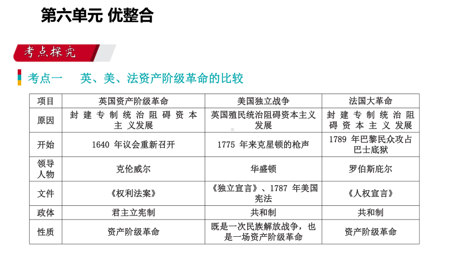 初中历史-资产阶级革命课件.pptx_第2页