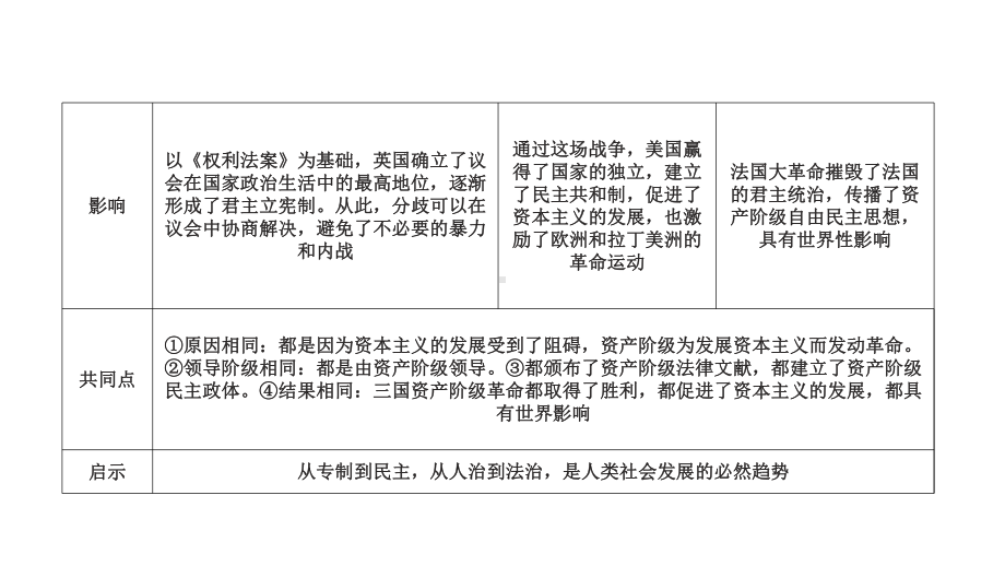 初中历史-资产阶级革命课件.pptx_第3页