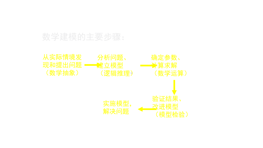 人教版高中数学必修一数学建模活动-课件.pptx_第3页