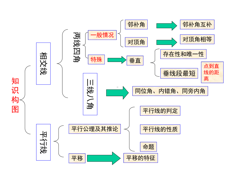 人教版七年级数学下册-第五章相交线与平行线单元复习-(共44张)课件.ppt_第2页