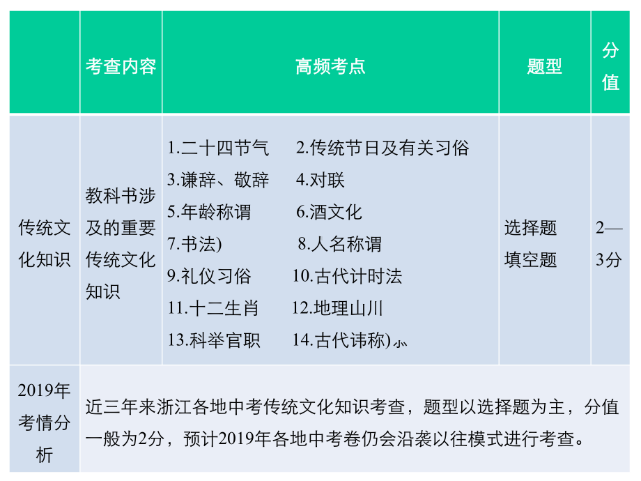 中考语文复习：传统文化知识课件.ppt_第2页