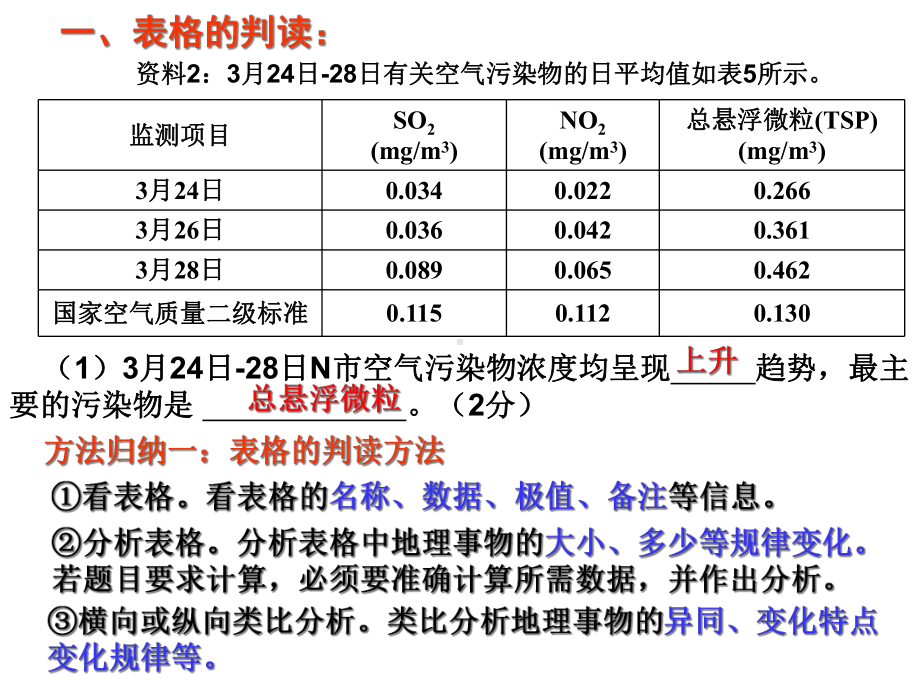 二轮专题地理统计图表课件.ppt_第3页