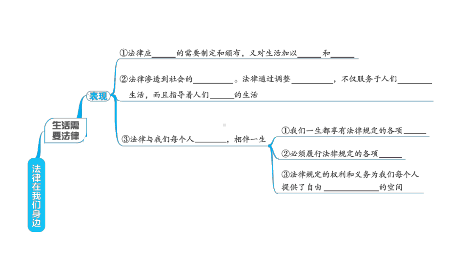 人教部编版七年级下册道德与法治第九课综合复习课件.ppt_第3页