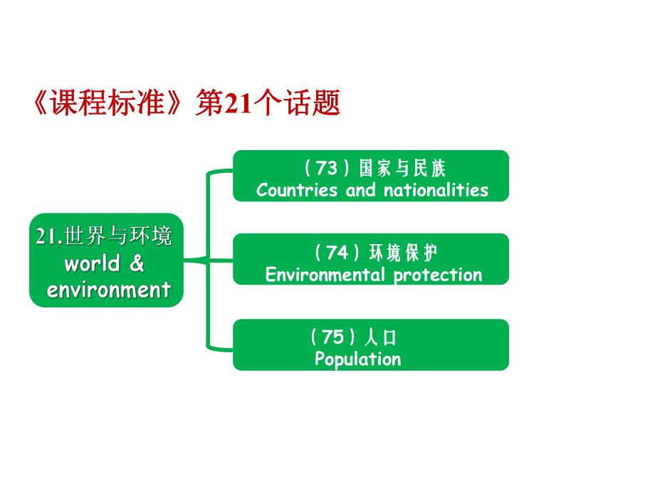 中考英语作文话题整合复习-环境保护课件.pptx_第2页