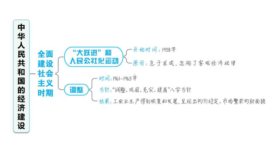 人教版八年级下册历史期末复习专题二-中华人民共和国的经济建设课件.ppt_第3页