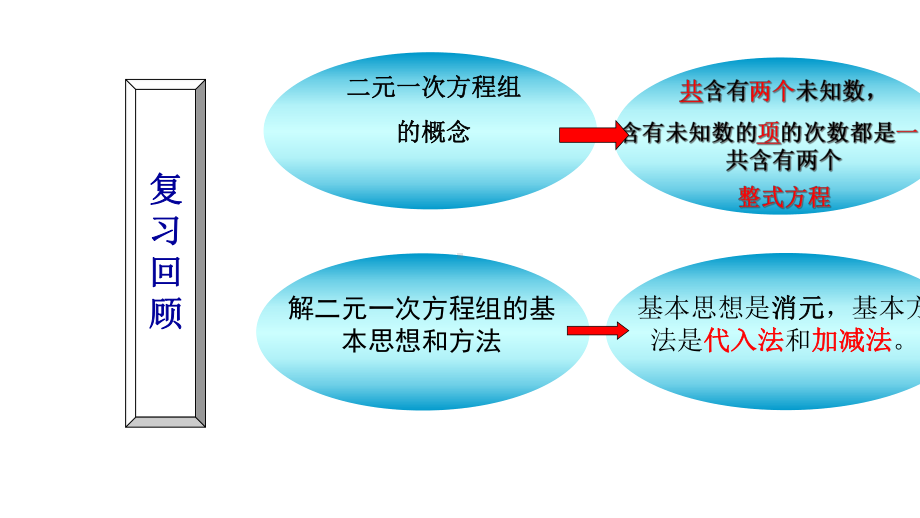 人教版七年级数学下册84三元一次方程组解法举例课件.ppt_第2页