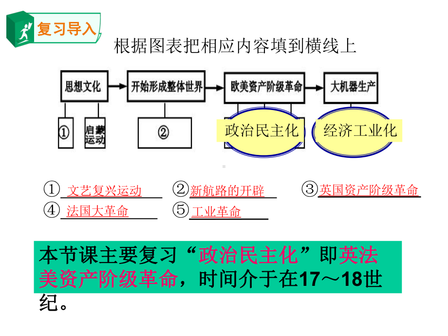 九上第六单元-资本主义制度的初步确立复习课件.pptx_第3页