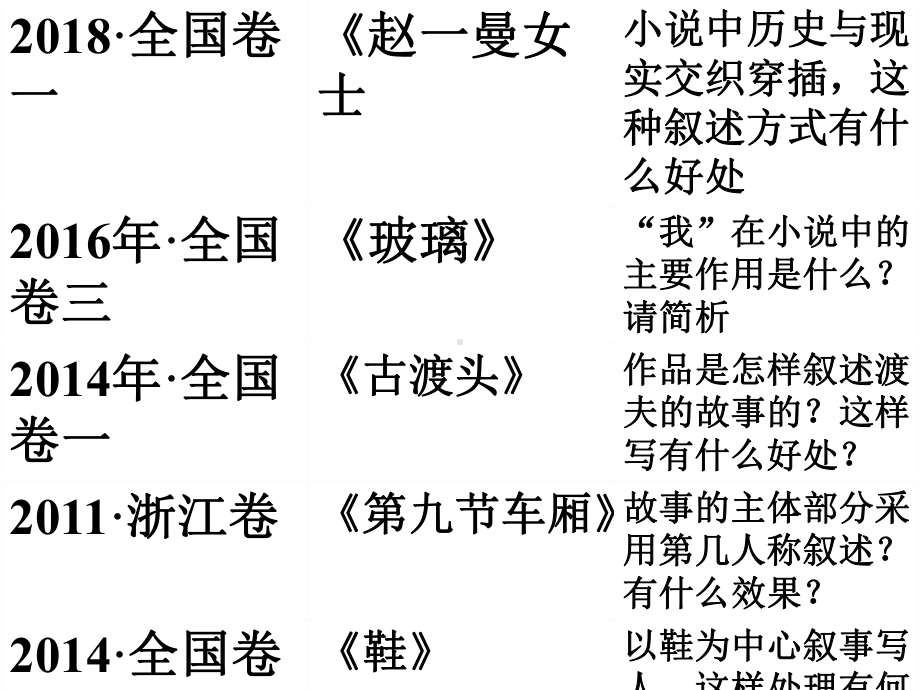 人教版选修语文《外国小说欣赏叙述角度》(一等奖课件)-.pptx_第2页