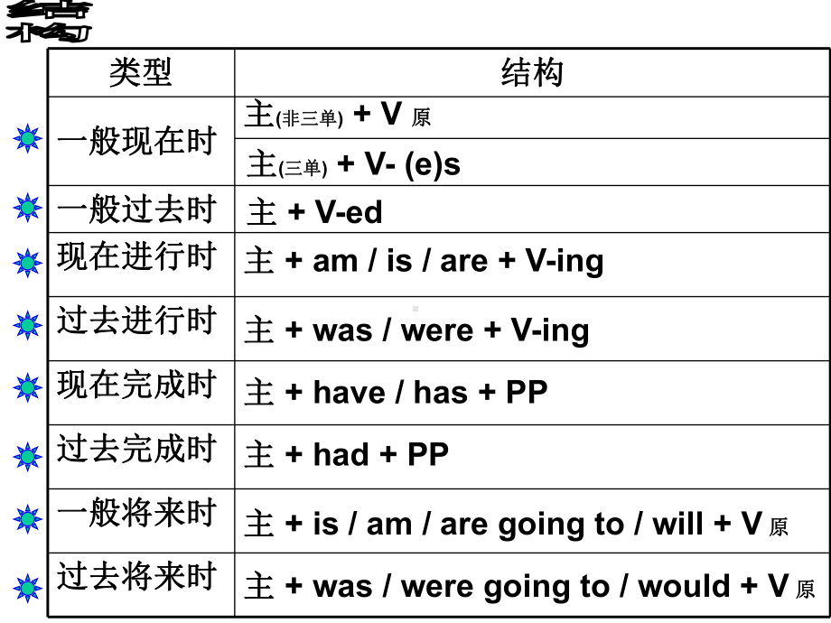 初中英语基础知识-动词-(时态)课件.ppt_第3页