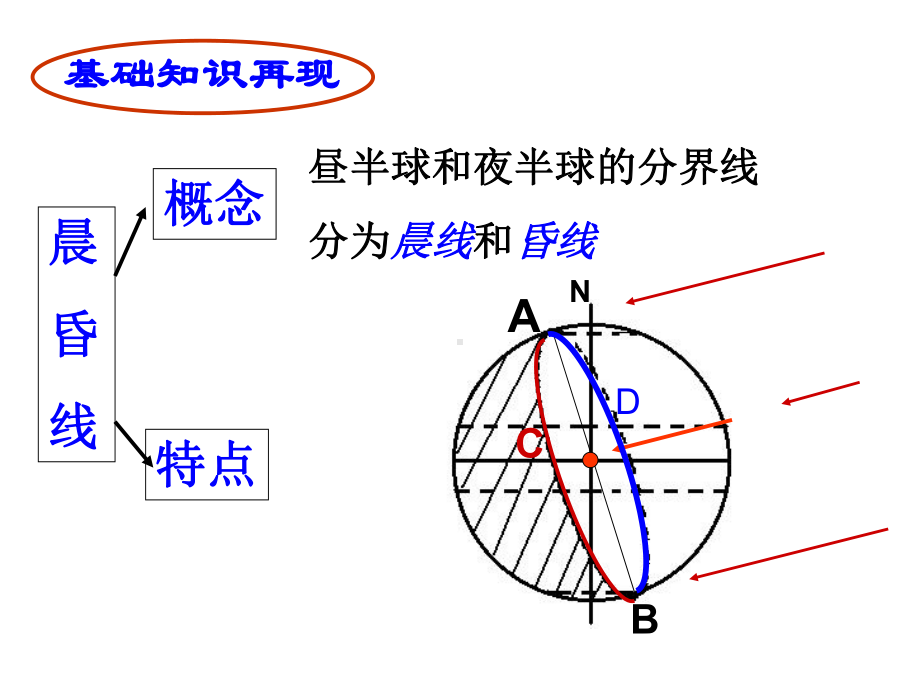 人教版高中地理必修1第一章：13地球的运动(晨昏线的特征及判读应用)(共21张)课件.ppt_第2页